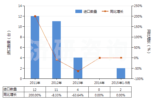 2011-2015年9月中國(guó)其他自推進(jìn)石油及天然氣鉆探機(jī)(鉆探深度在6000米以下的)(HS84304119)進(jìn)口量及增速統(tǒng)計(jì) 2011-2015年9月中國(guó)其他自推進(jìn)石油及天然氣鉆探機(jī)(鉆探深度在6000米以下的)(HS84304119)進(jìn)口量及增速統(tǒng)計(jì)